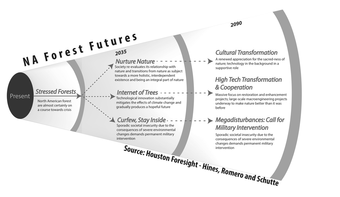 Transition Scenarios via Backcasting * Journal of Futures Studies