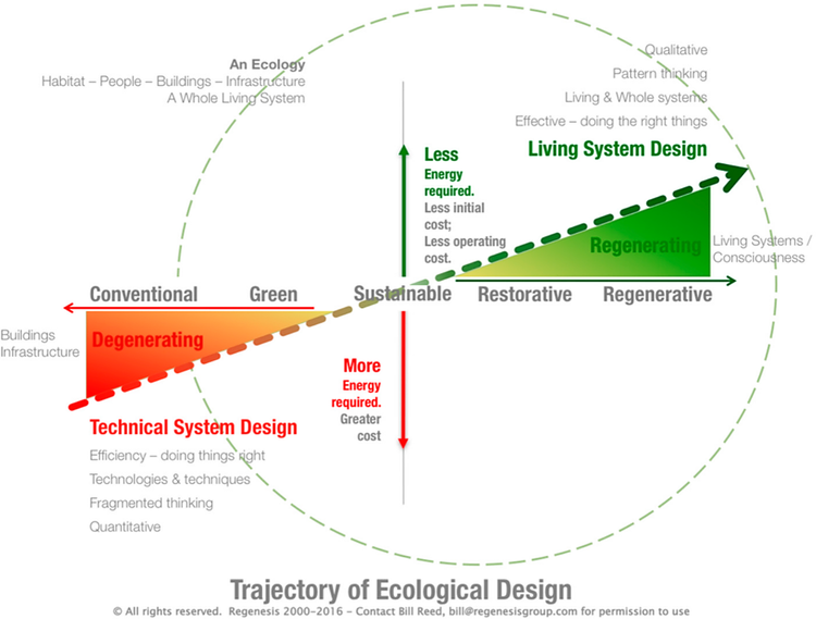 Regenerative Futures: Eight Principles For Thinking And Practice ...